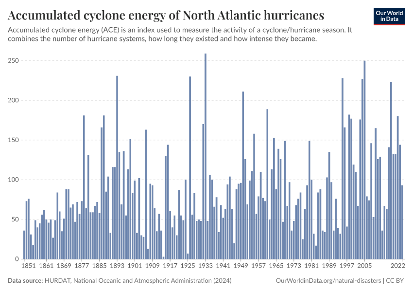 A thumbnail of the "Accumulated cyclone energy of North Atlantic hurricanes" chart