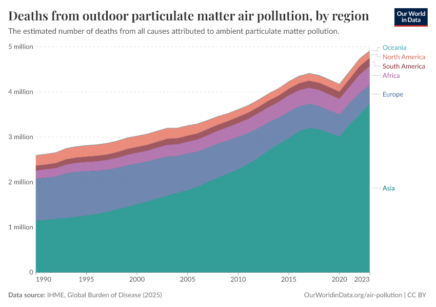 A thumbnail of the "Deaths from outdoor particulate matter air pollution, by region" chart