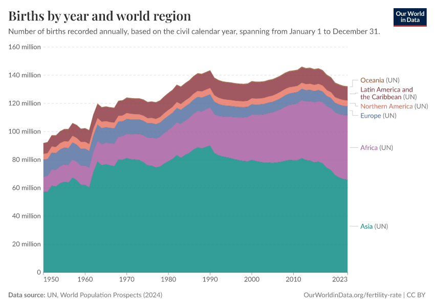 A thumbnail of the "Births by year and world region" chart