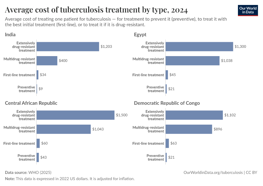 A thumbnail of the "Average cost of tuberculosis treatment by type" chart