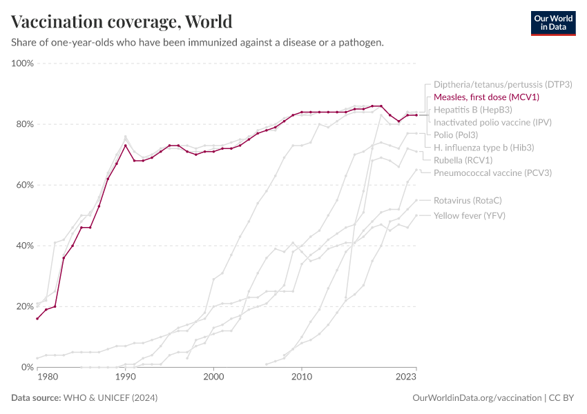 Vaccination coverage