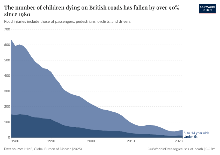 The number of children dying on British roads has fallen by over 90% since 1980