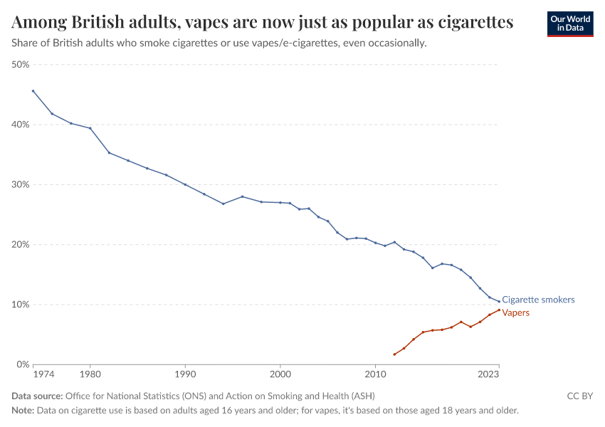 Among British adults, vapes are now just as popular as cigarettes