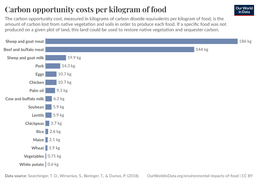 A thumbnail of the "Carbon opportunity costs per kilogram of food" chart