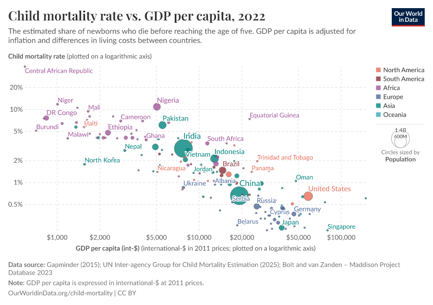 A thumbnail of the "Child mortality rate vs. GDP per capita" chart