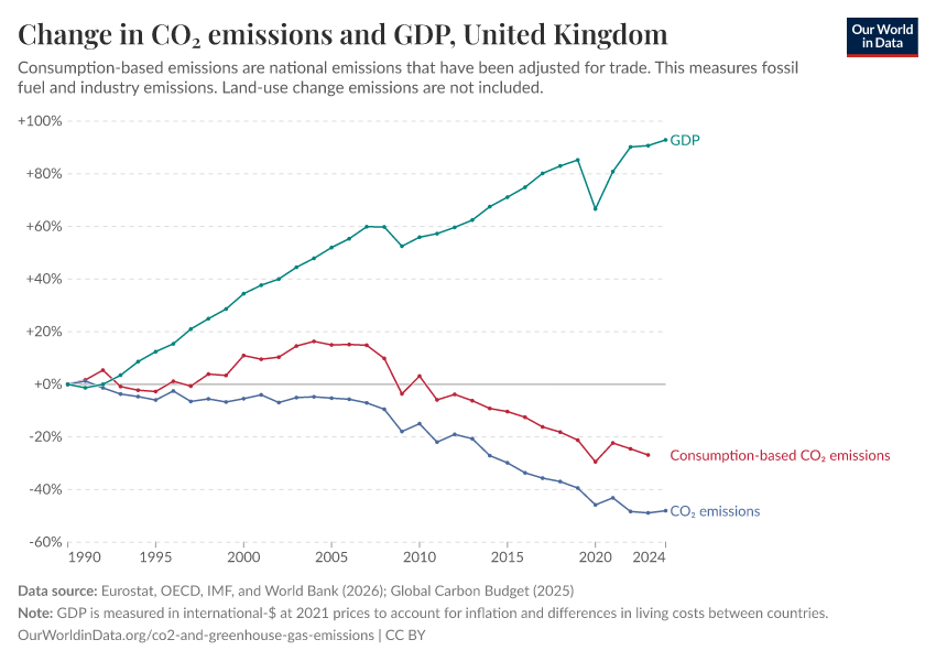 Change in CO₂ emissions and GDP