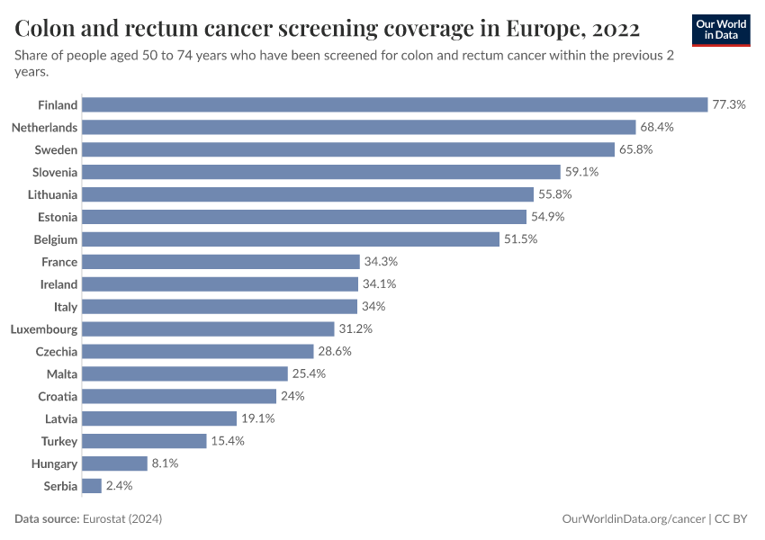 A thumbnail of the "Colon and rectum cancer screening coverage in Europe" chart