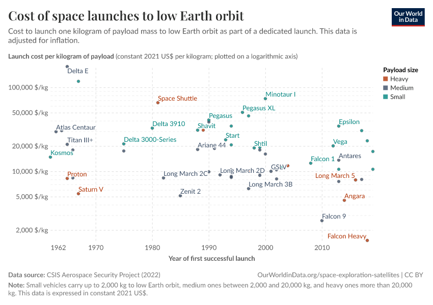 A thumbnail of the "Cost of space launches to low Earth orbit" chart