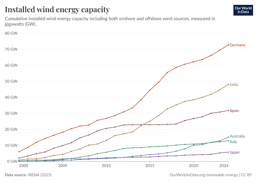 A thumbnail of the "Installed wind energy capacity" chart