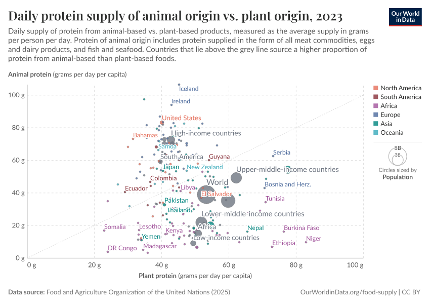 A thumbnail of the "Daily protein supply of animal origin vs. plant origin" chart