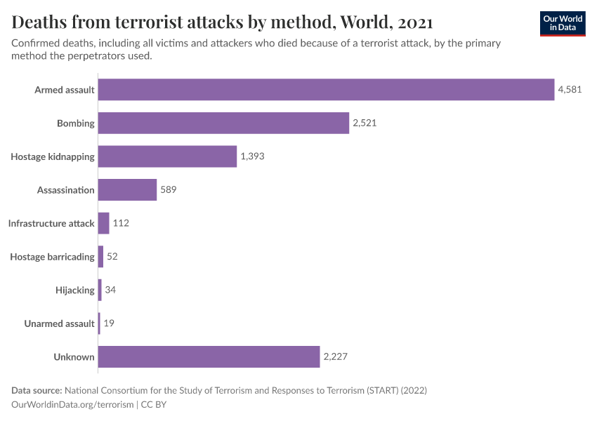 A thumbnail of the "Deaths from terrorist attacks by method" chart