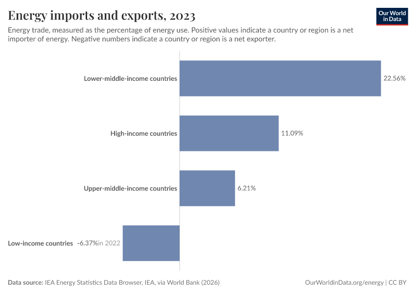 A thumbnail of the "Energy imports and exports" chart