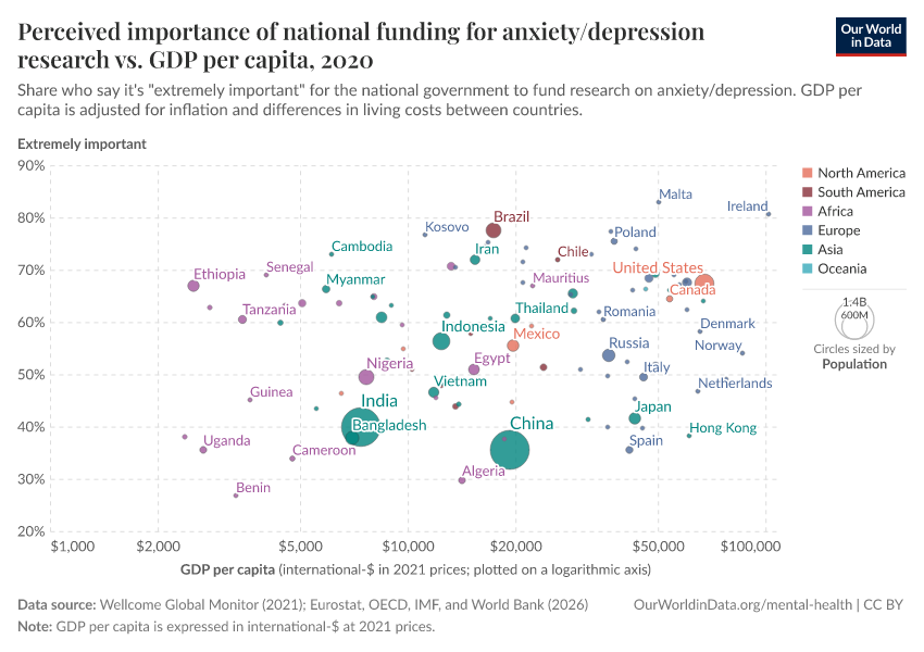 A thumbnail of the "Perceived importance of national funding for anxiety/depression research vs. GDP per capita" chart