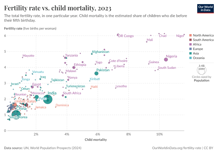 A thumbnail of the "Fertility rate vs. child mortality" chart