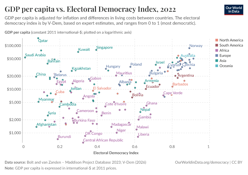 A thumbnail of the "GDP per capita vs. Electoral Democracy Index" chart