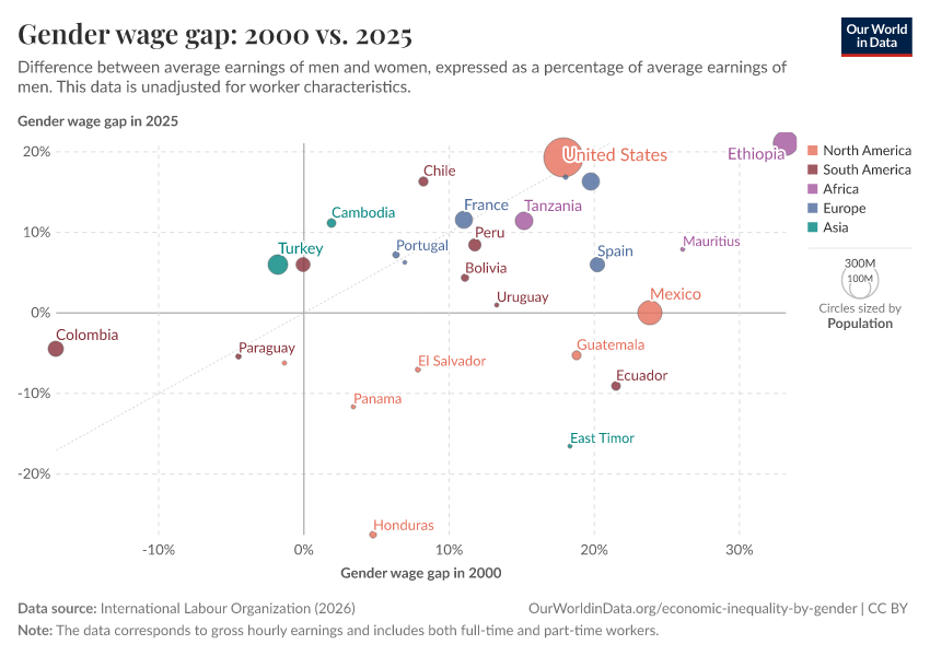 A thumbnail of the "Gender wage gap: 2000 vs. 2025" chart