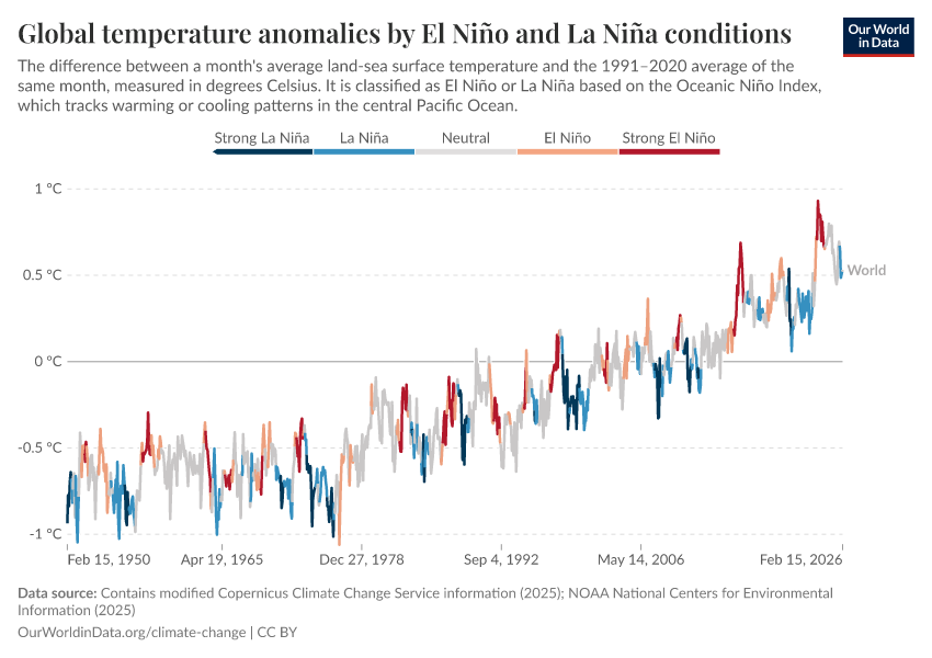 A thumbnail of the "Global temperature anomalies by El Niño and La Niña conditions" chart