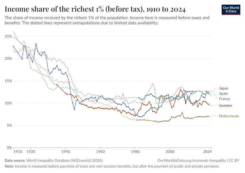 Income share of the richest 1% (before tax)
