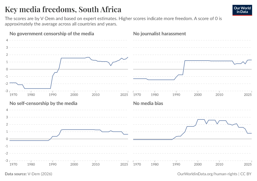 A thumbnail of the "Key media freedoms" chart