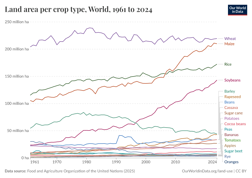A thumbnail of the "Land area per crop type" chart