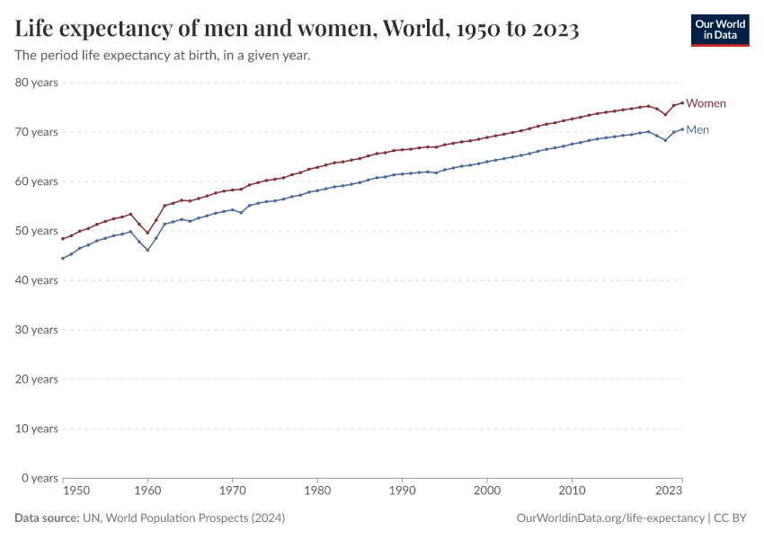 A thumbnail of the "Life expectancy of men and women" chart