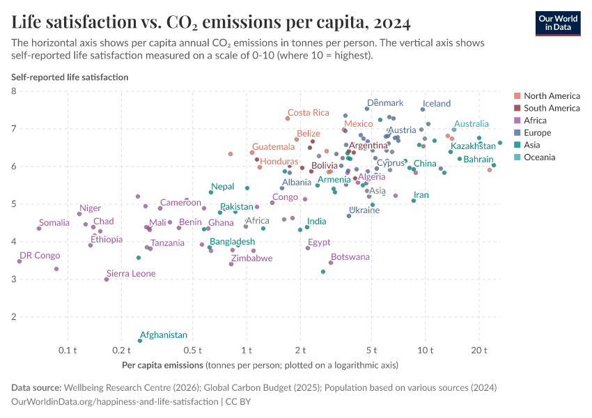A thumbnail of the "Life satisfaction vs. CO₂ emissions per capita" chart