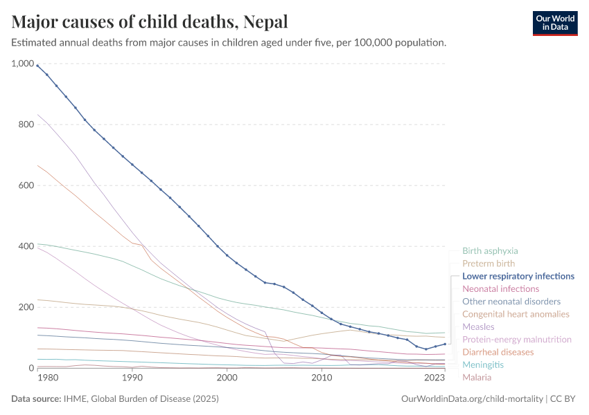 Major causes of child deaths