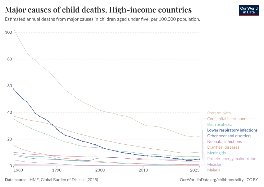 Major causes of child deaths