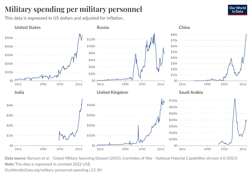 A thumbnail of the "Military spending per military personnel" chart