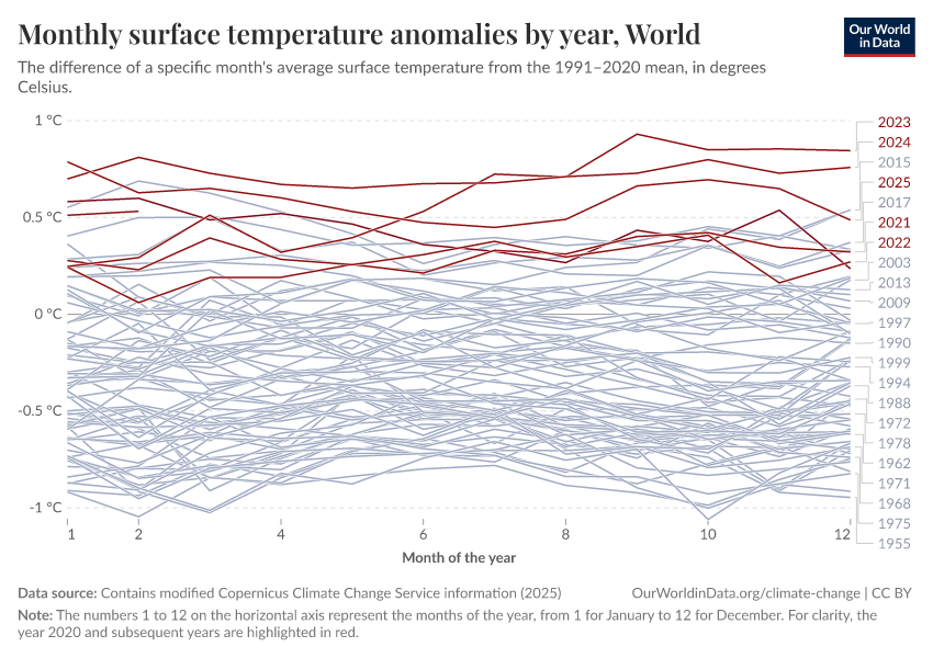 Monthly surface temperature anomalies by year