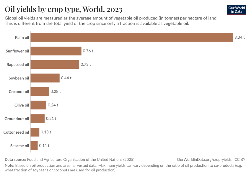 A thumbnail of the "Oil yields by crop type" chart