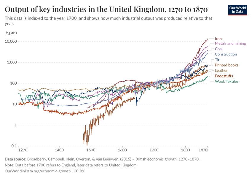 A thumbnail of the "Output of key industries in the United Kingdom" chart