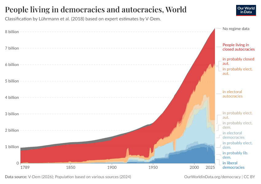 People living in democracies and autocracies