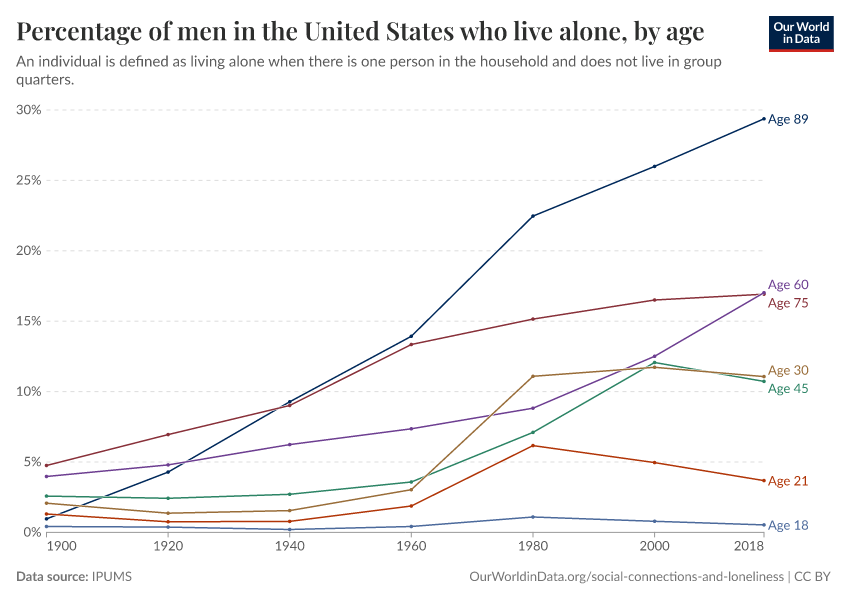 A thumbnail of the "Percentage of men in the United States who live alone, by age" chart