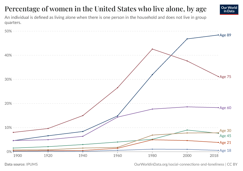 A thumbnail of the "Percentage of women in the United States who live alone, by age" chart