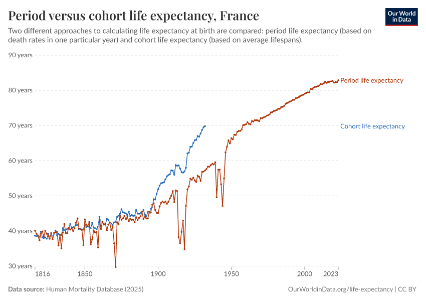 A thumbnail of the "Period versus cohort life expectancy" chart