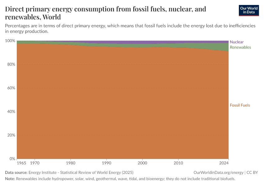 A thumbnail of the "Direct primary energy consumption from fossil fuels, nuclear, and renewables" chart