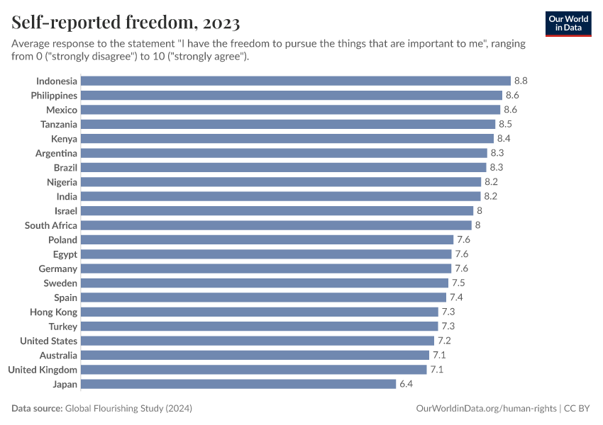 A thumbnail of the "Self-reported freedom" chart