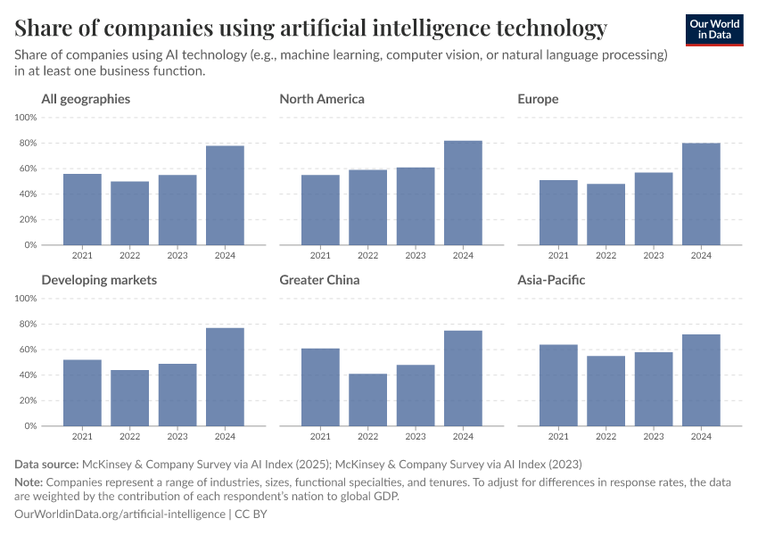 A thumbnail of the "Share of companies using artificial intelligence technology" chart