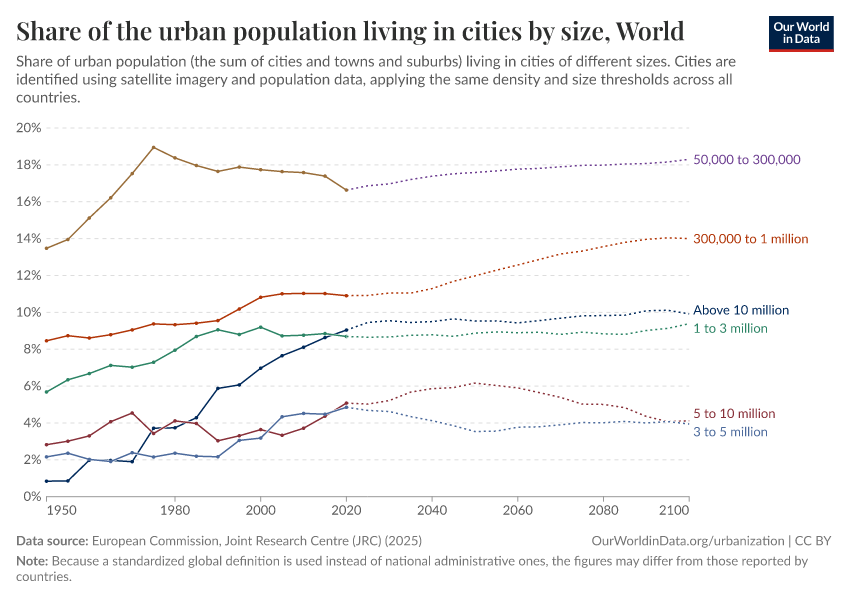 A thumbnail of the "Share of urban population by agglomeration size" chart