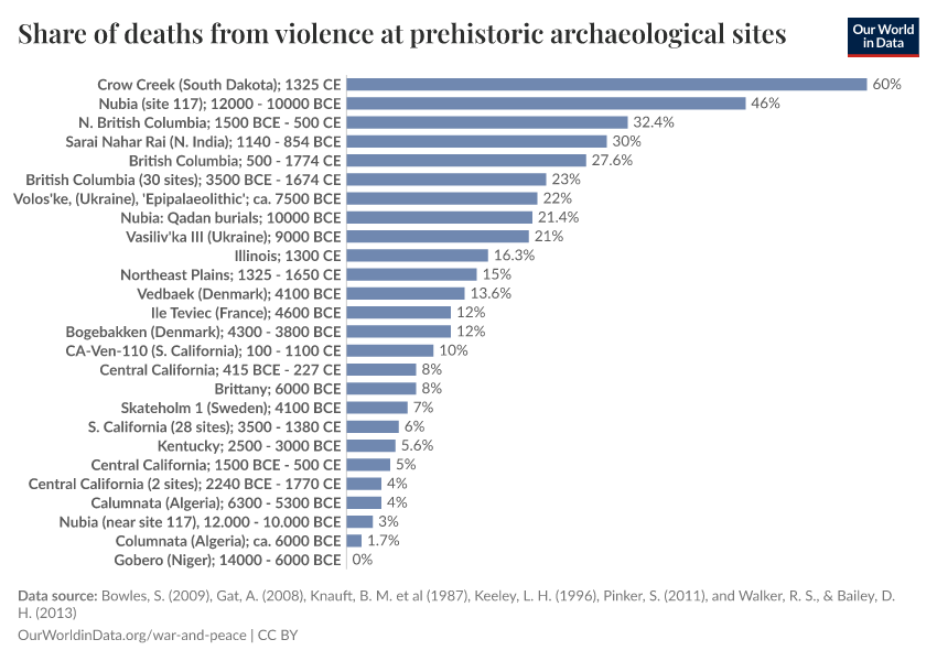 Share of deaths from violence at prehistoric archaeological sites