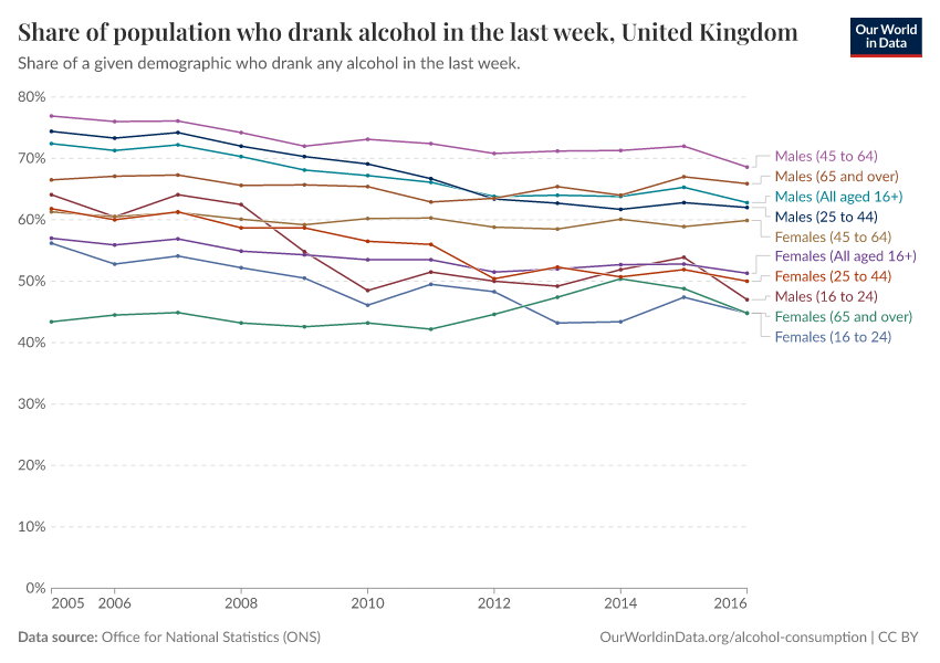 A thumbnail of the "Share of population who drank alcohol in the last week, United Kingdom" chart