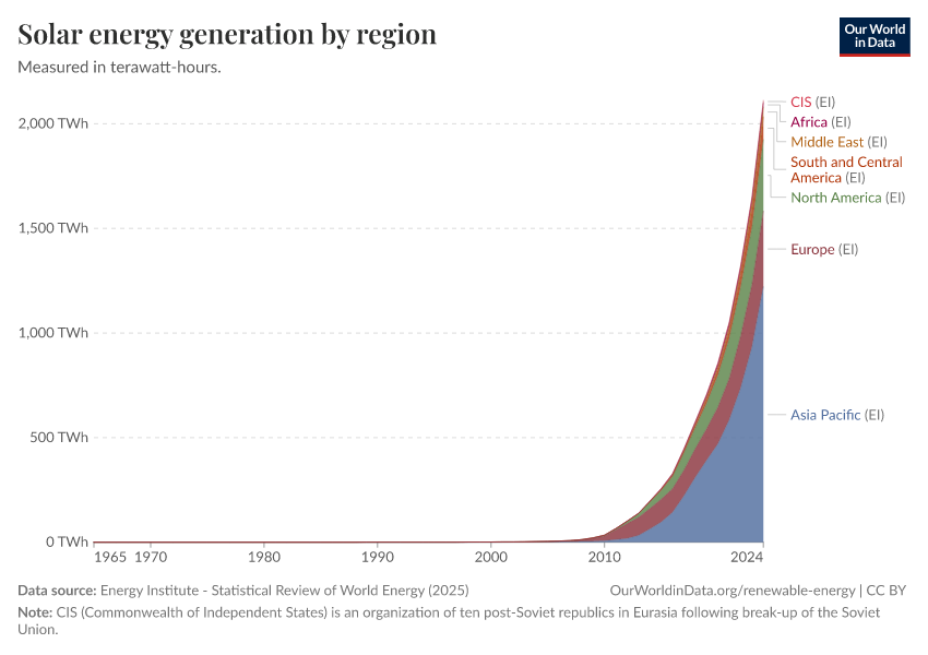 A thumbnail of the "Solar energy generation by region" chart
