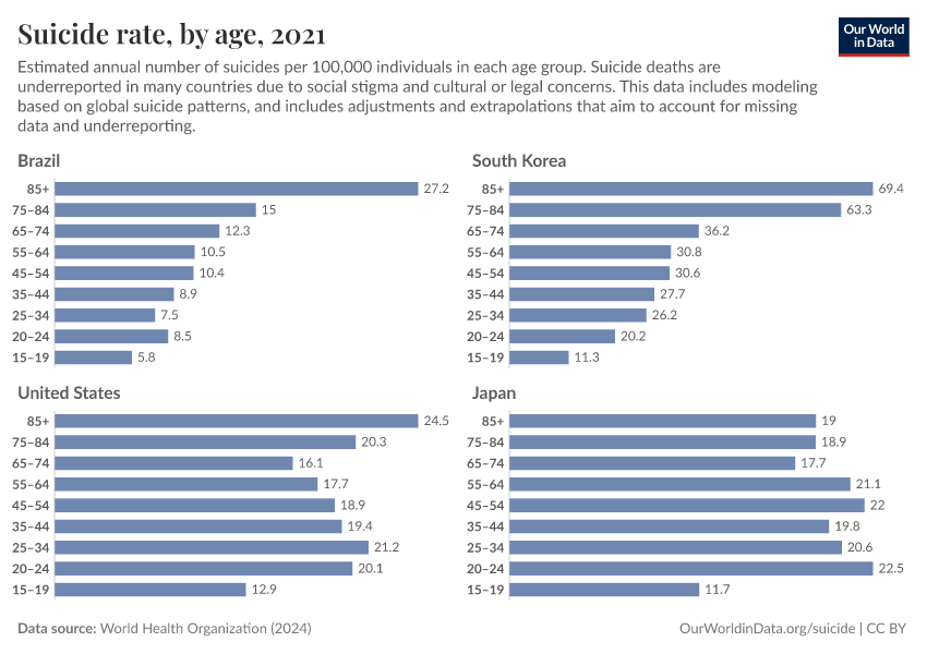 Suicide rate, by age