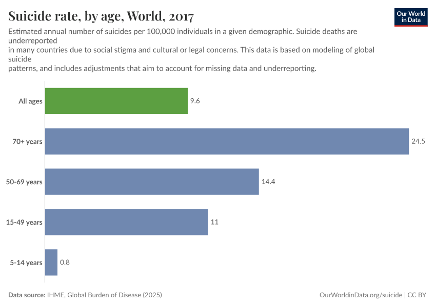 Suicide rate, by age