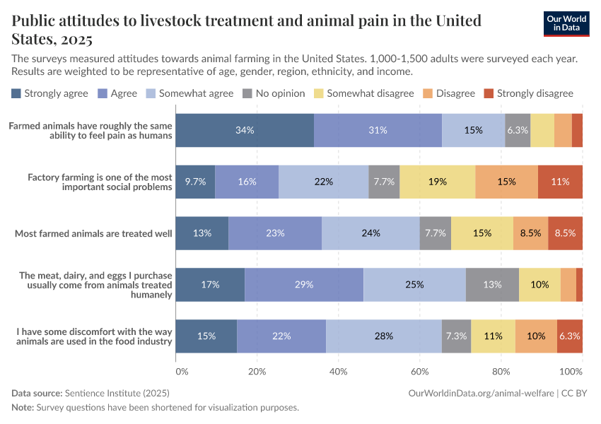 A thumbnail of the "Public attitudes to livestock treatment and animal pain in the United States" chart