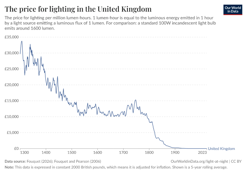 A thumbnail of the "The price for lighting in the United Kingdom" chart