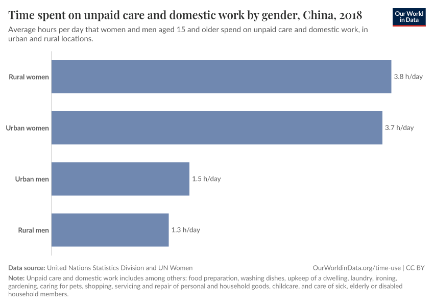 A thumbnail of the "Time spent on unpaid care and domestic work by gender" chart
