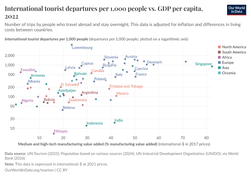 A thumbnail of the "International tourist departures per 1,000 people vs. GDP per capita" chart