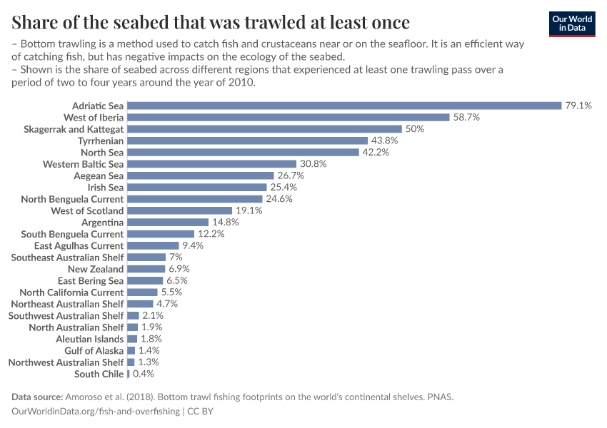 A thumbnail of the "Share of the seabed that was trawled at least once" chart